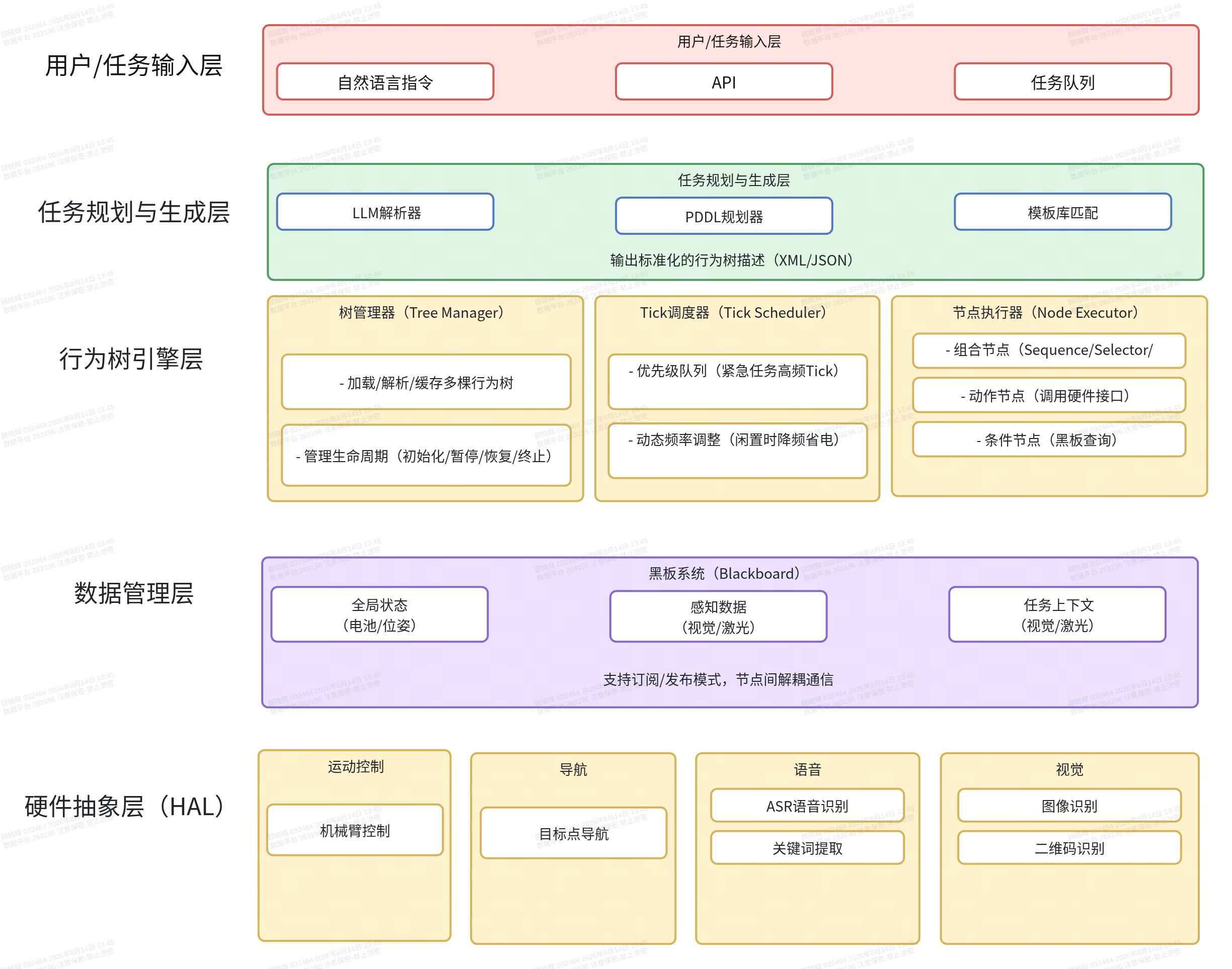 多任务行为树调度